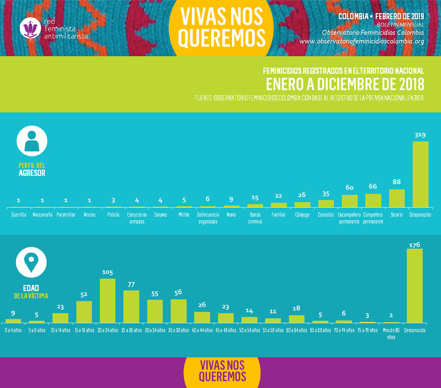 Perfil del agresor y edad de la víctima - Feminicidios registrados en Colombia - Enero a diciembre de 2018