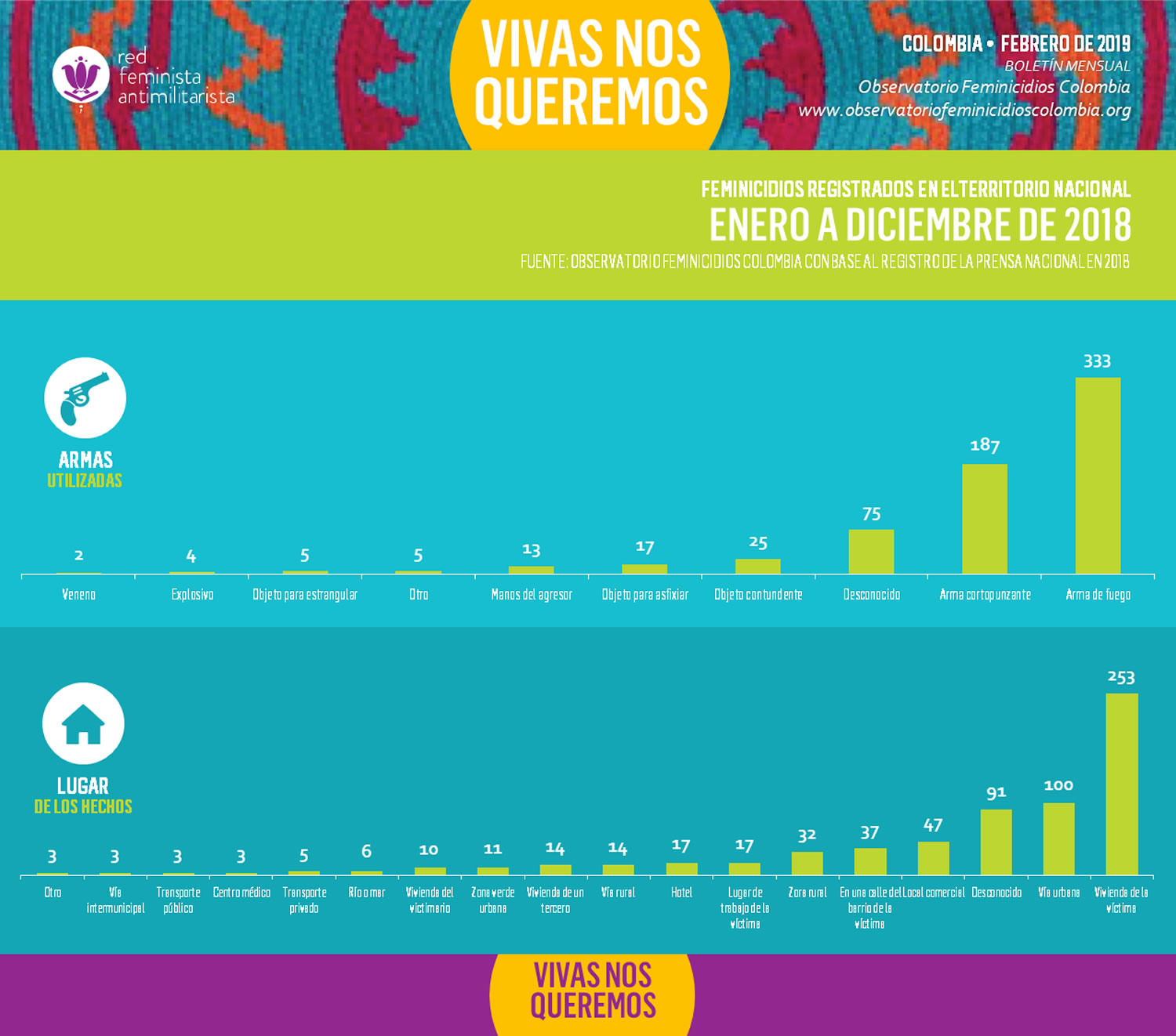 Armas utilizadas y lugar de los hechos - Feminicidios registrados en Colombia - Enero a diciembre de 2018