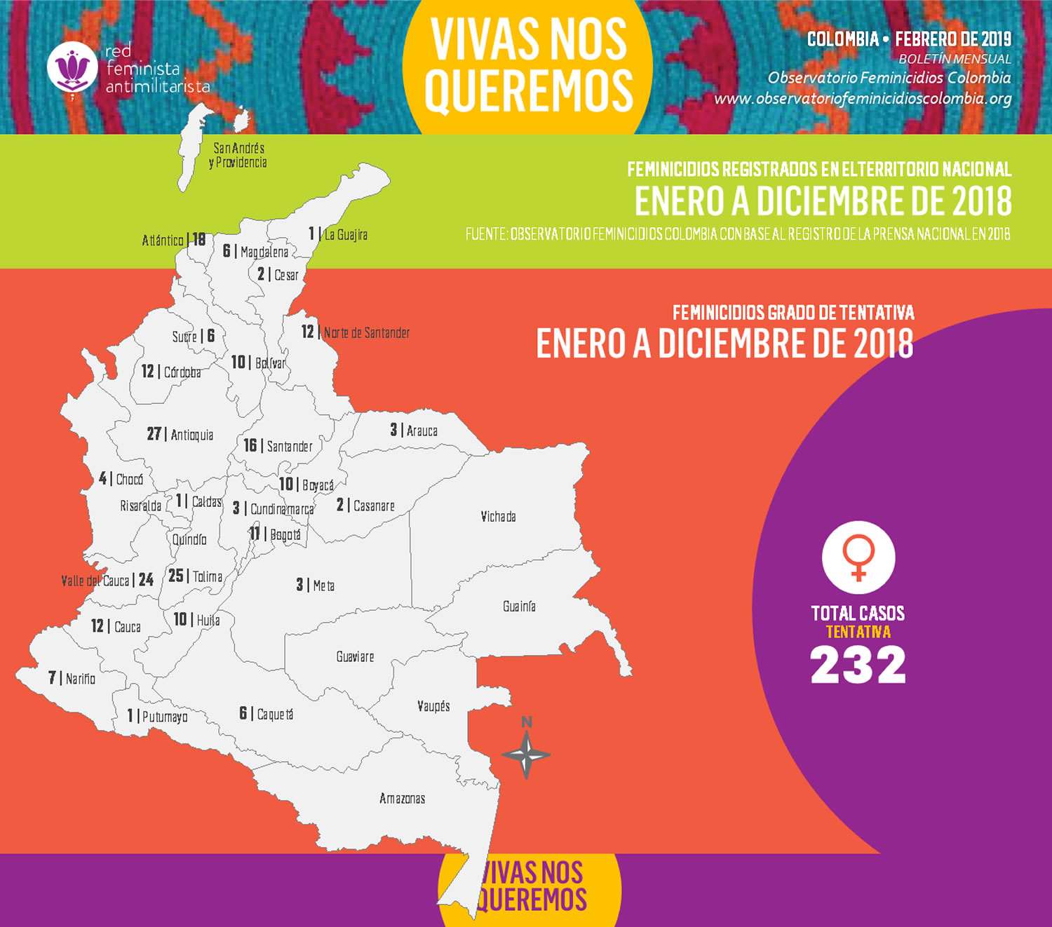 Feminicidios en grado de tentativa - Feminicidios registrados en Colombia - Enero a diciembre de 2018