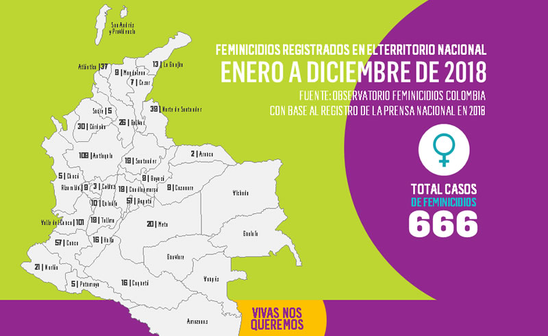 666 feminicidios en Colombia en el año 2018 [Infográfico]
